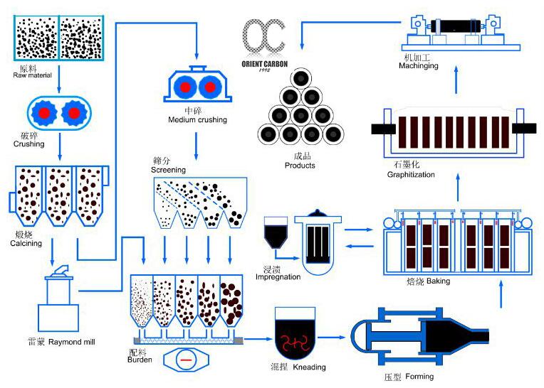 How are graphite electrodes made?